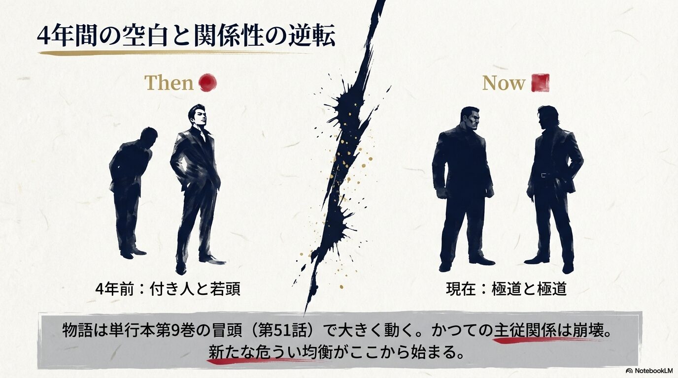 4年前（付き人と若頭）と現在（極道同士）での矢代と百目鬼の関係性の変化を比較した図解スライド