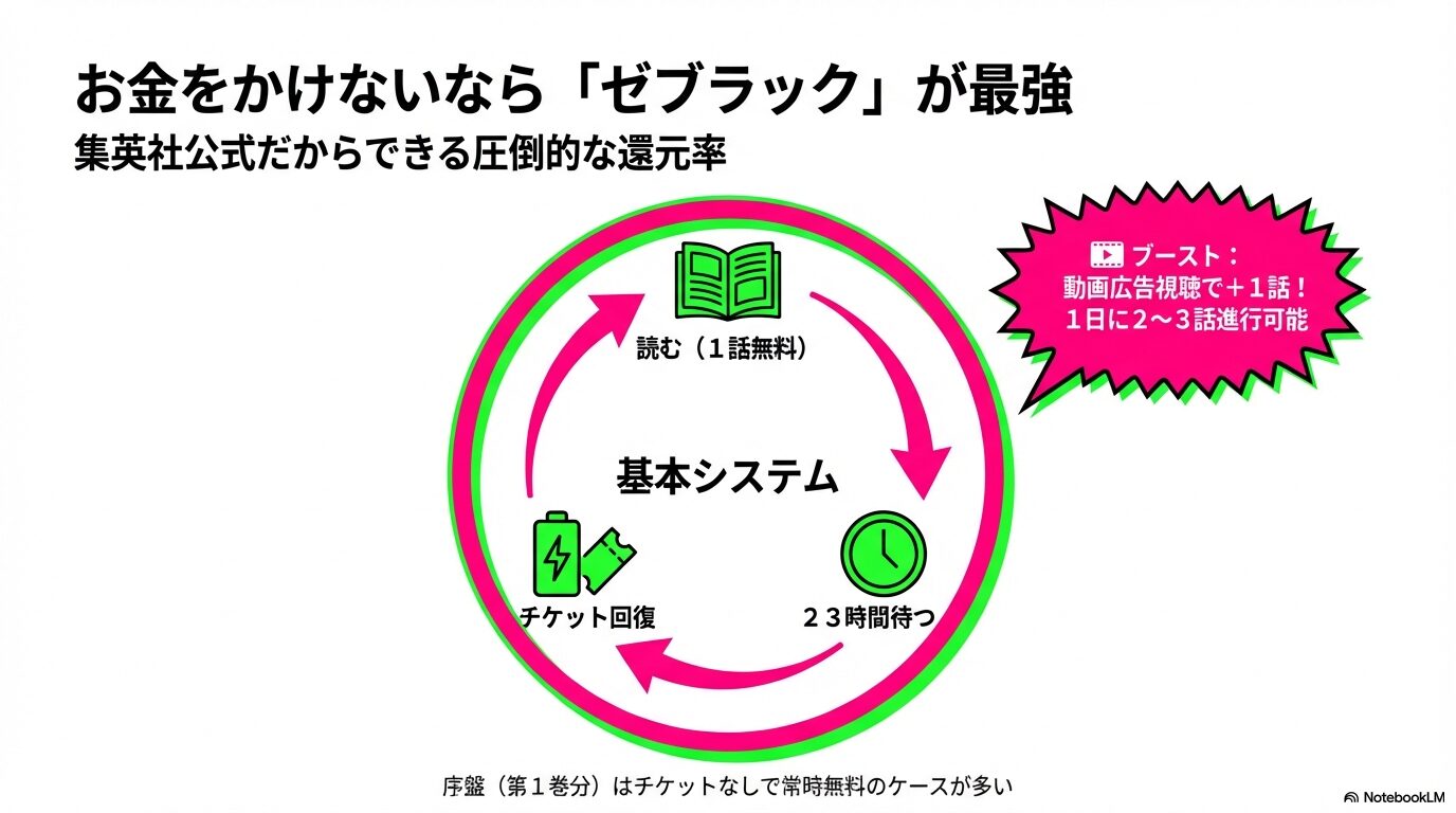 23時間で回復するチケットと動画広告視聴(ブースト)を組み合わせて、斉木楠雄のΨ難を1日に2〜3話無料で読む仕組みの図解。