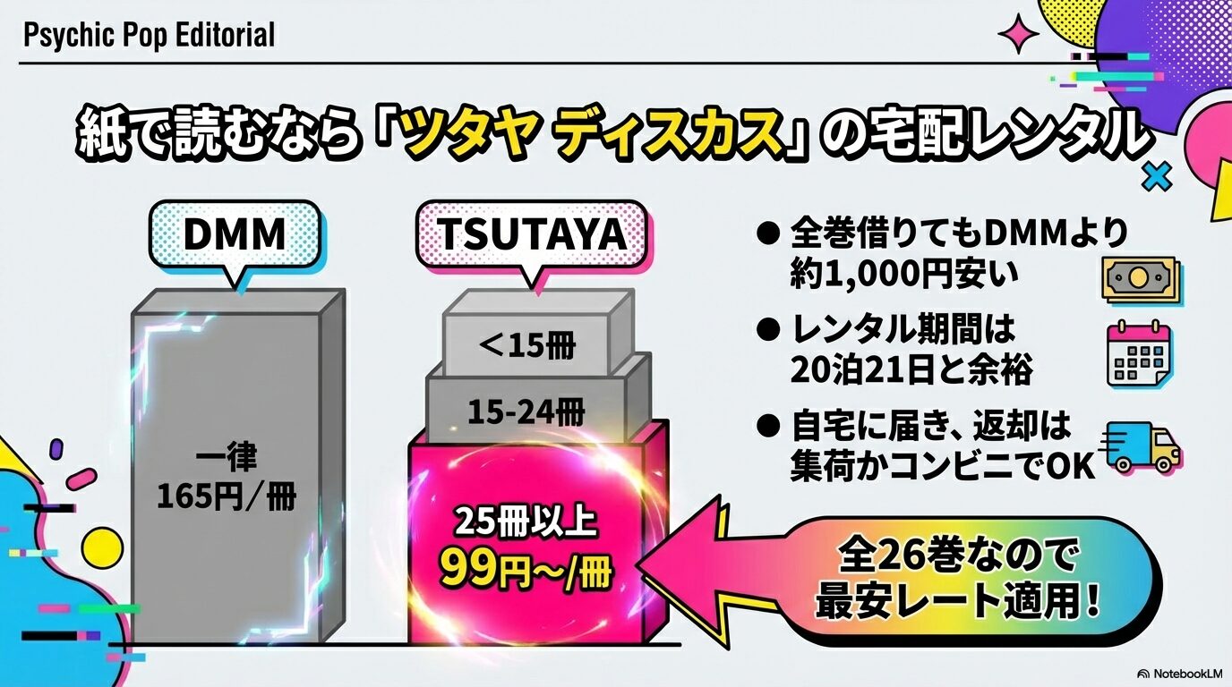 斉木楠雄のΨ難全26巻をレンタルする場合、25冊以上で最安レートが適用されるツタヤディスカスの方が安くなることを示す比較表。