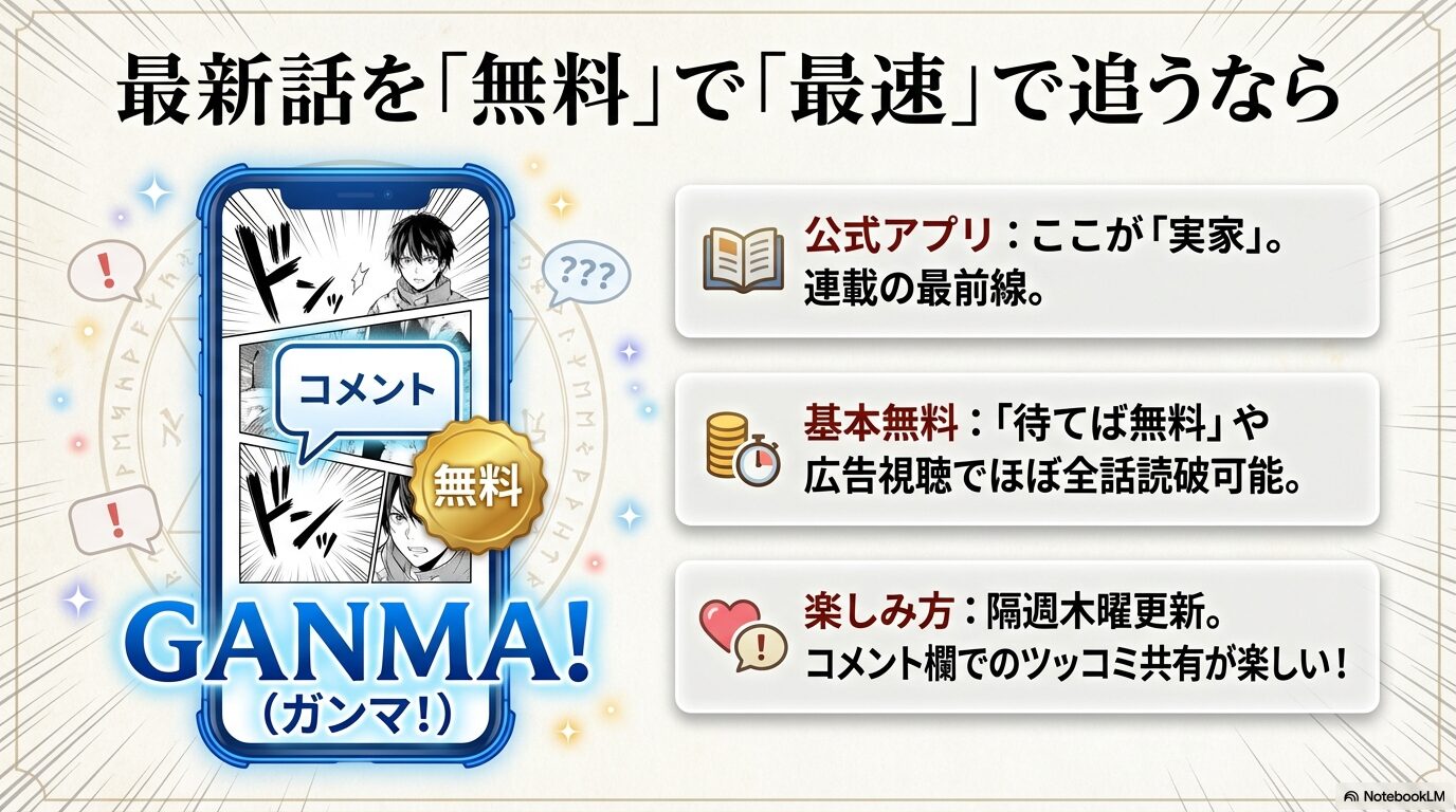 公式アプリGANMA!なら、隔週木曜更新の最新話が「待てば無料」や広告視聴でほぼ全話読破可能なことを説明する図。