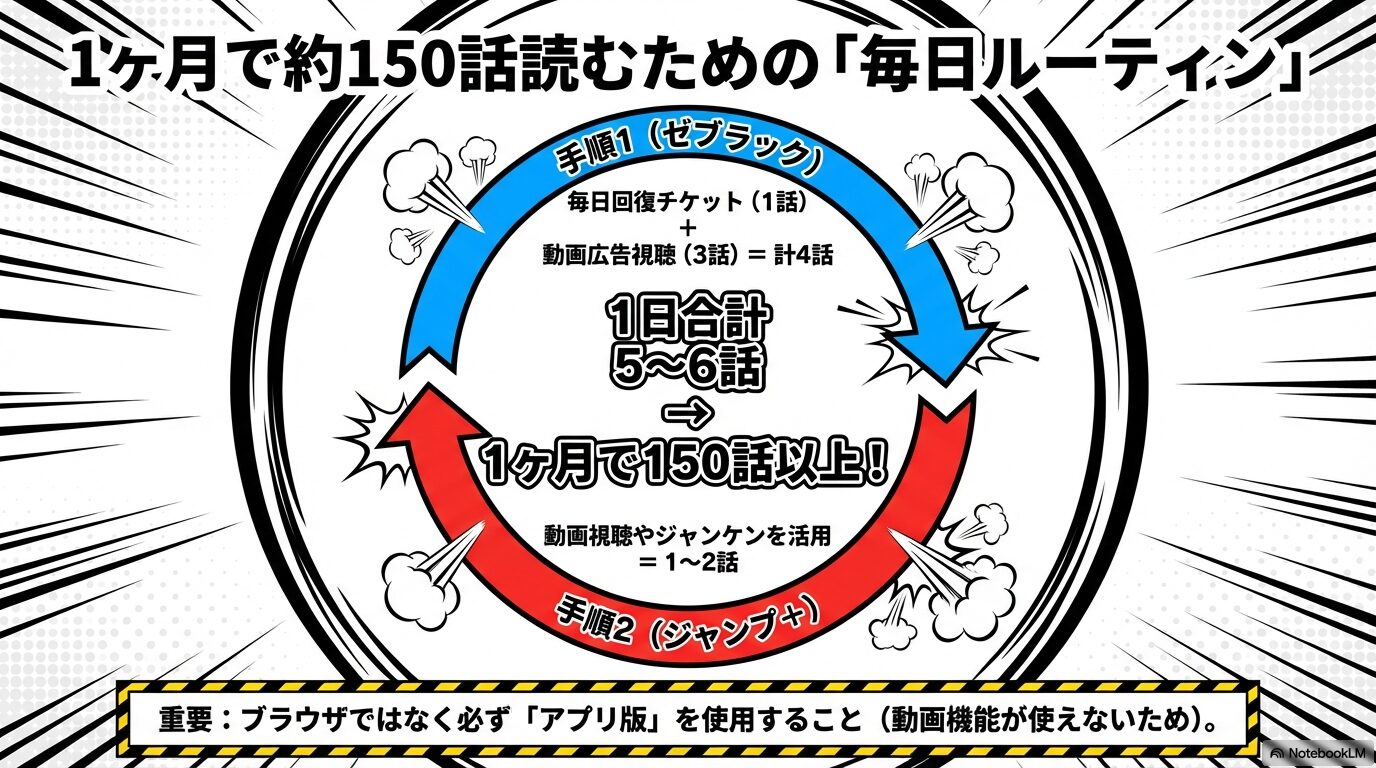 ゼブラックとジャンプ+の動画広告やチケットを組み合わせ、1日5〜6話、1ヶ月で150話以上読む手順を示したスライド
