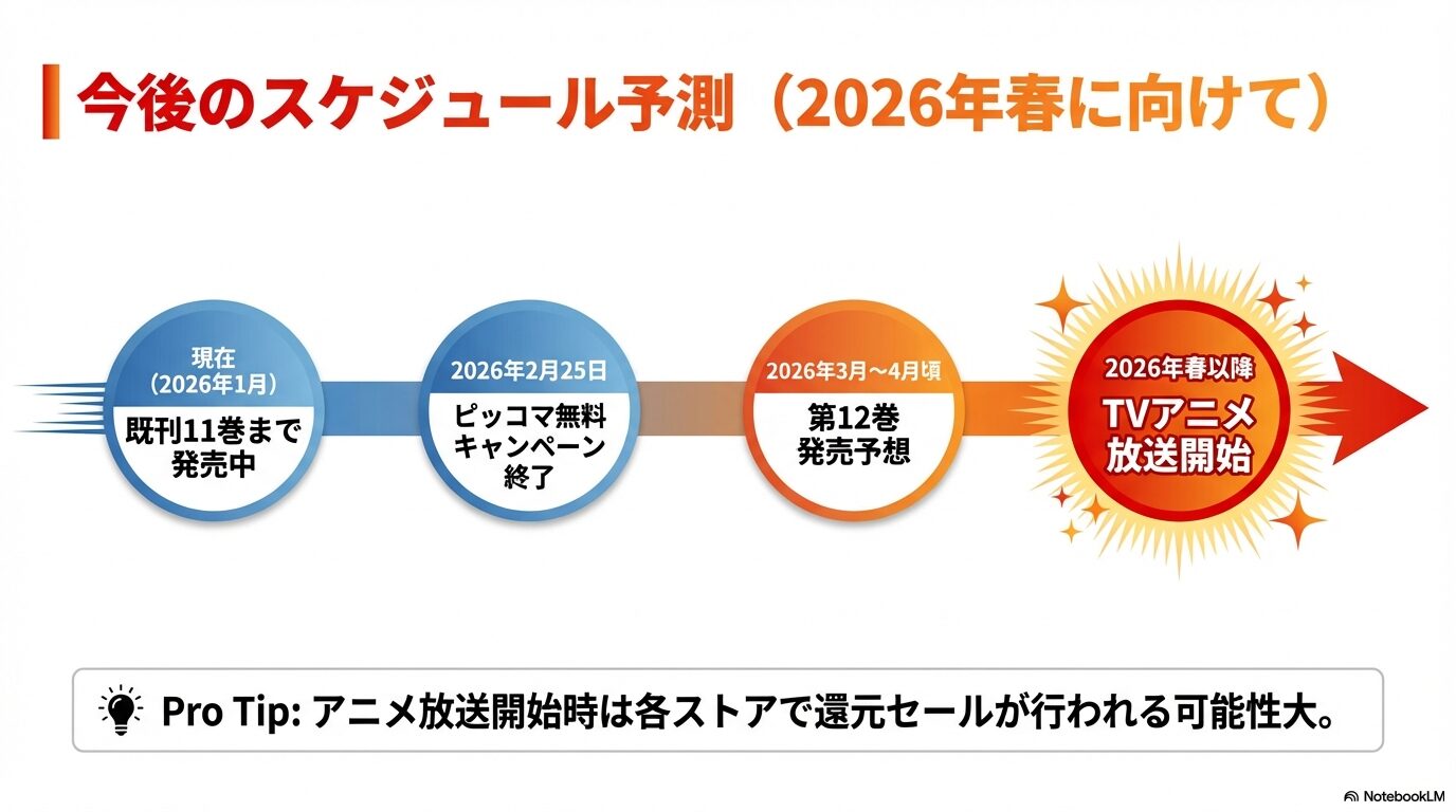 既刊11巻の状況から、12巻の発売予想、ピッコマキャンペーン終了、アニメ放送開始までの時系列予測。