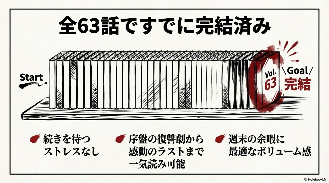 漫画『生徒死導』が全63話で完結しており、ストレスなく一気読みできることを説明する図解