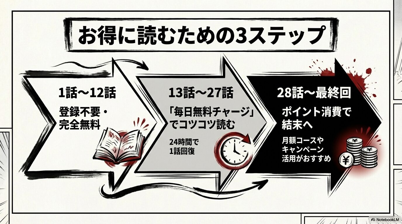1話から12話無料、チャージ利用、ポイント活用など、お得に読む手順を解説したステップ図