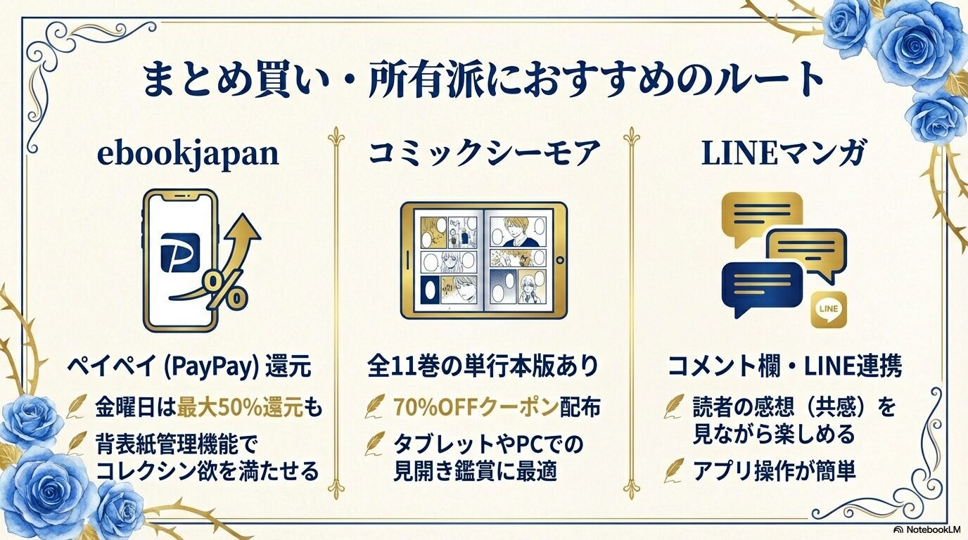 ebookjapanのPayPay還元、コミックシーモアの単行本版、LINEマンガのコメント機能など、各サービスの強みをまとめたスライド。