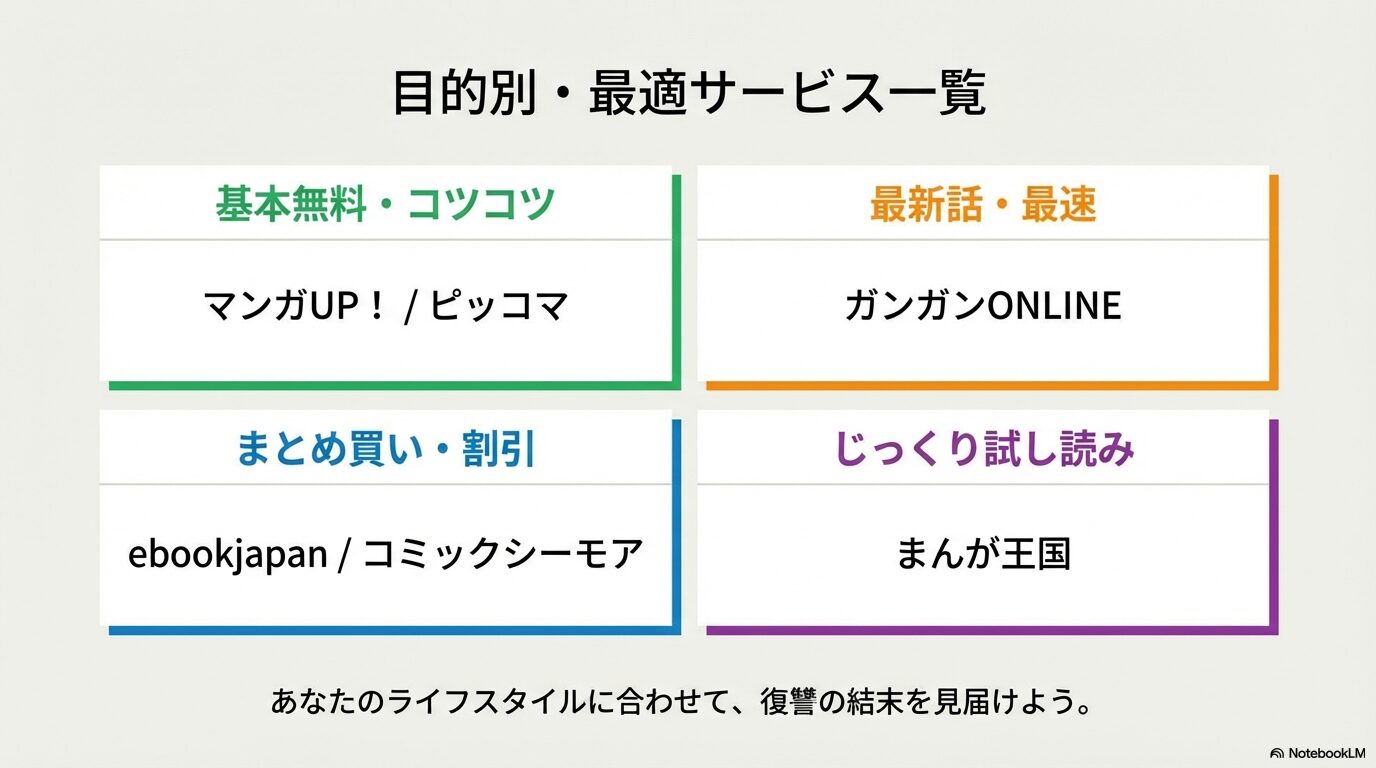 「コツコツ」「最速」「まとめ買い」「試し読み」の4つの目的別に、推奨される配信サービスを一覧化したまとめチャート。