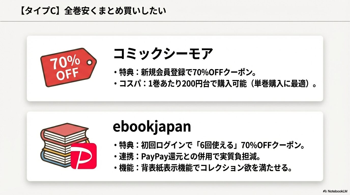 コミックシーモアの新規70%OFFクーポンと、ebookjapanの6回使える70%OFFクーポンの比較。PayPay還元との併用についても記載。