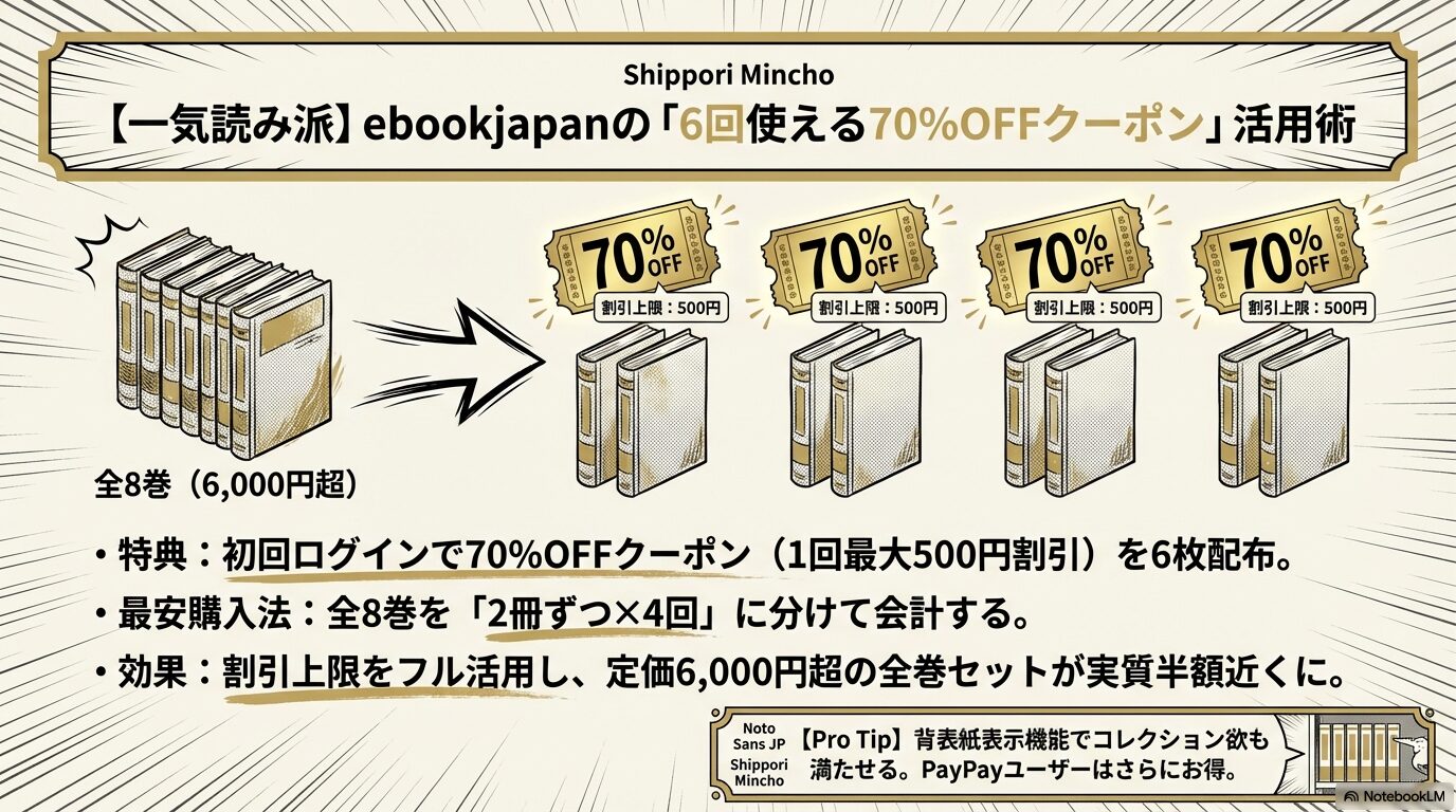 ebookjapanで全8巻を安く買う方法。6枚の70%OFFクーポンを2冊ずつ4回に分けて使い割引をフル活用する図解。