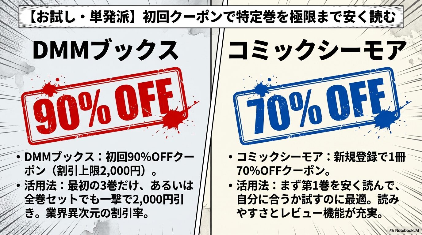 初回クーポンで特定巻を安く読む方法。DMMブックスの90%OFFクーポンとコミックシーモアの1冊70%OFFの活用法。