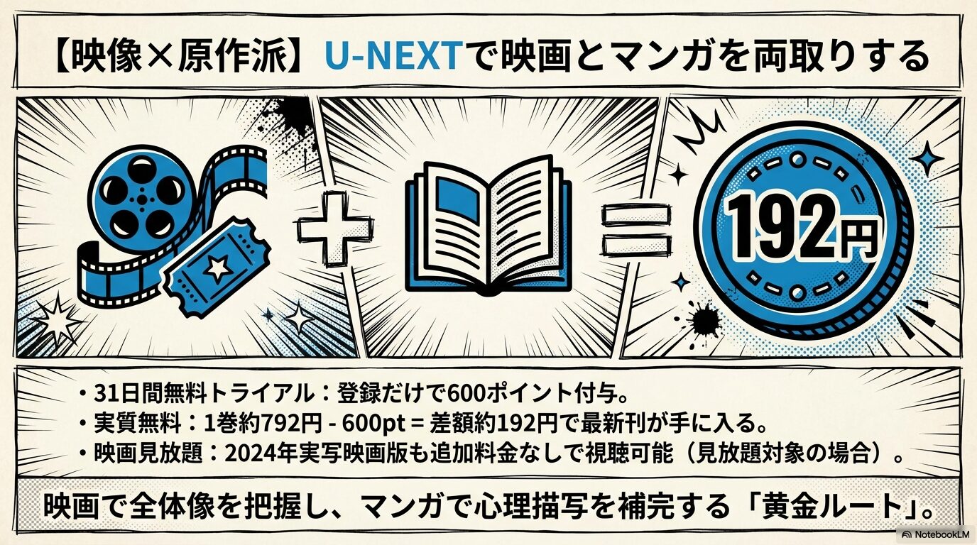 U-NEXTの無料トライアル特典。600ポイント付与でマンガ1巻が差額192円で買え、実写映画も見放題になる解説図。