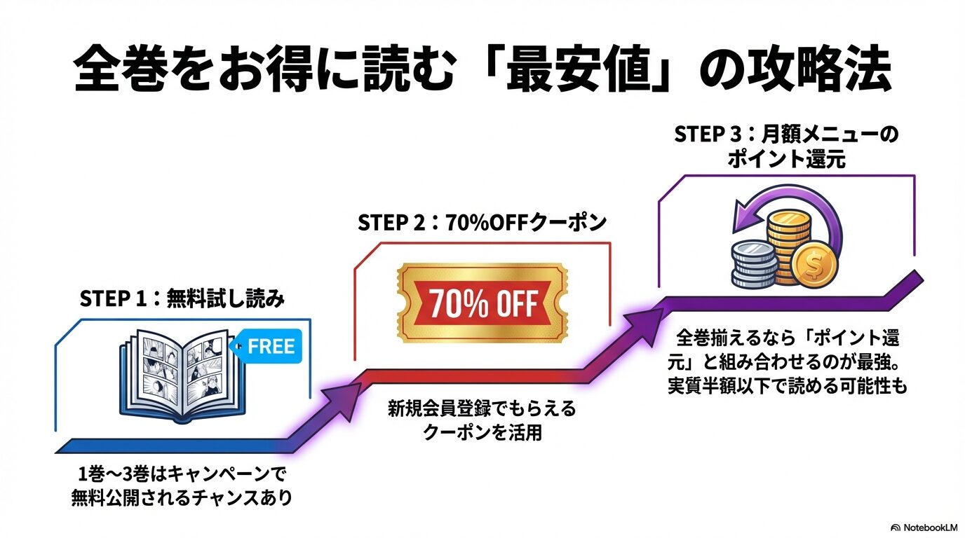 全巻をお得に読むための3ステップ：無料試し読み、70%OFFクーポン、月額メニューのポイント還元