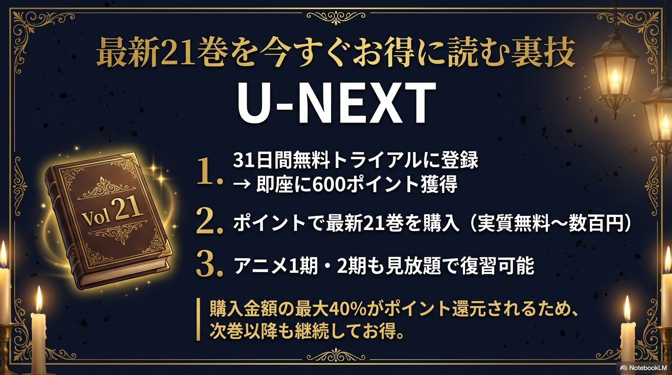 U-NEXTの無料トライアルで600ポイントを獲得し、最新21巻を購入する手順とアニメ見放題について説明するスライド