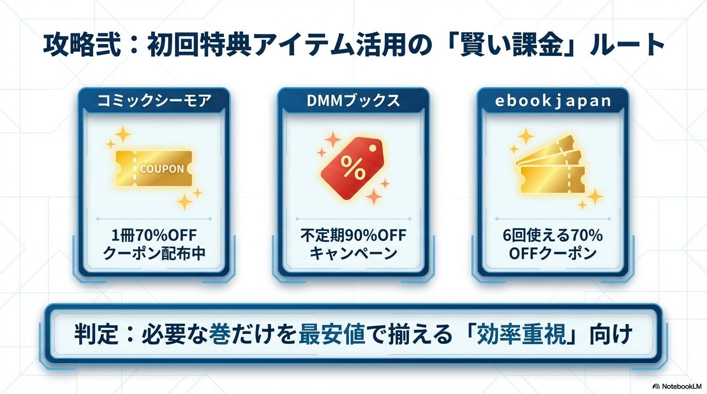コミックシーモア、DMMブックス、ebookjapanの初回割引クーポンを比較したスライド