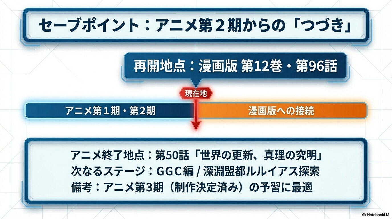 アニメ第2期終了後の続きが漫画版12巻96話からであることを示す再開地点ガイド