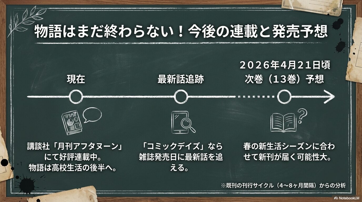 最新刊13巻が2026年4月21日頃に発売される予想図。月刊アフタヌーン連載状況とコミックデイズの紹介。