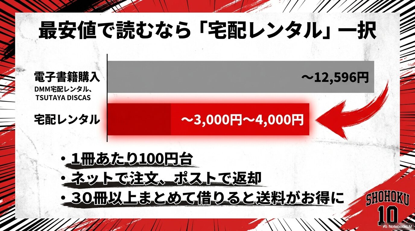 電子書籍購入は約12,596円に対し、宅配レンタルなら約3,000円から4,000円で全巻読めることを比較したスライド画像。