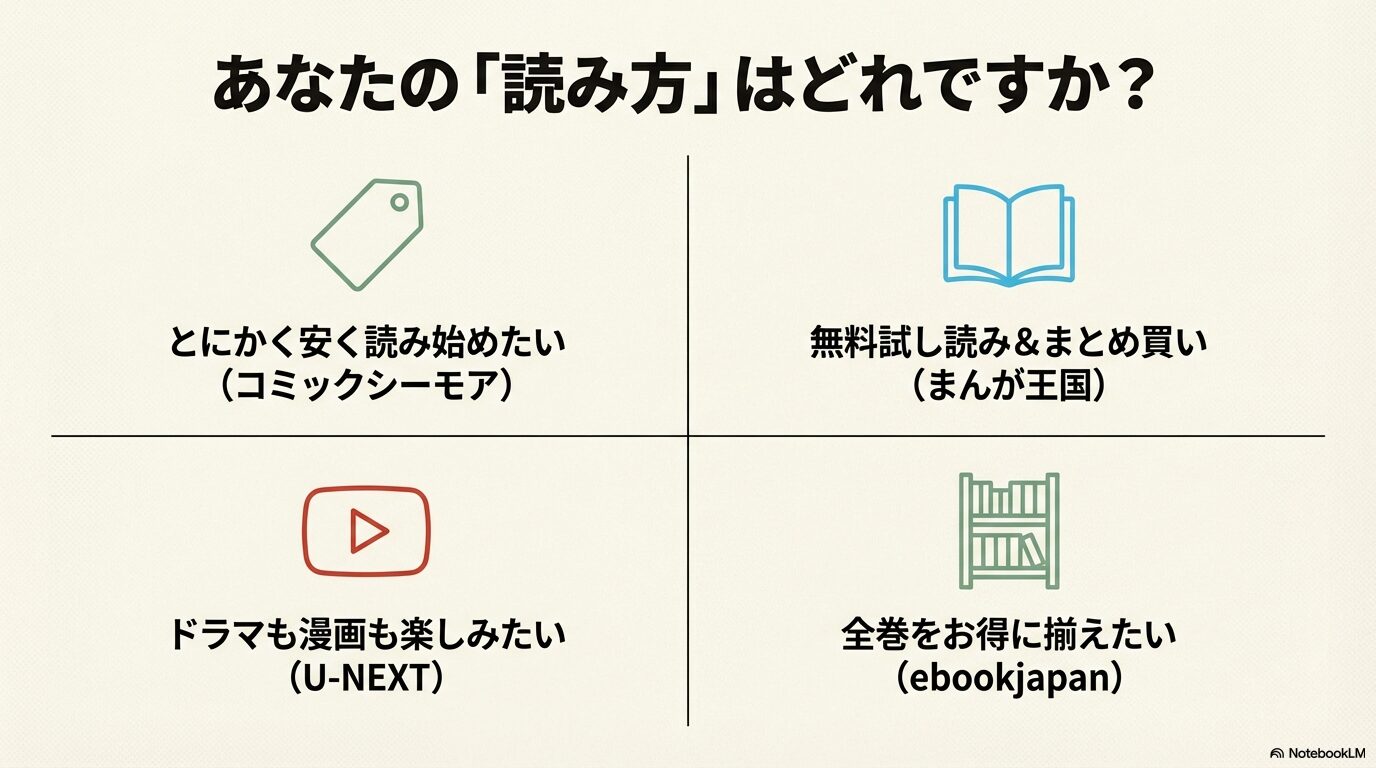 読者のニーズに合わせたおすすめ電子書籍サービスの比較画像。安く読みたいならコミックシーモア、ドラマも楽しむならU-NEXT、まとめ買いならまんが王国やebookjapanといったチャート形式の紹介。