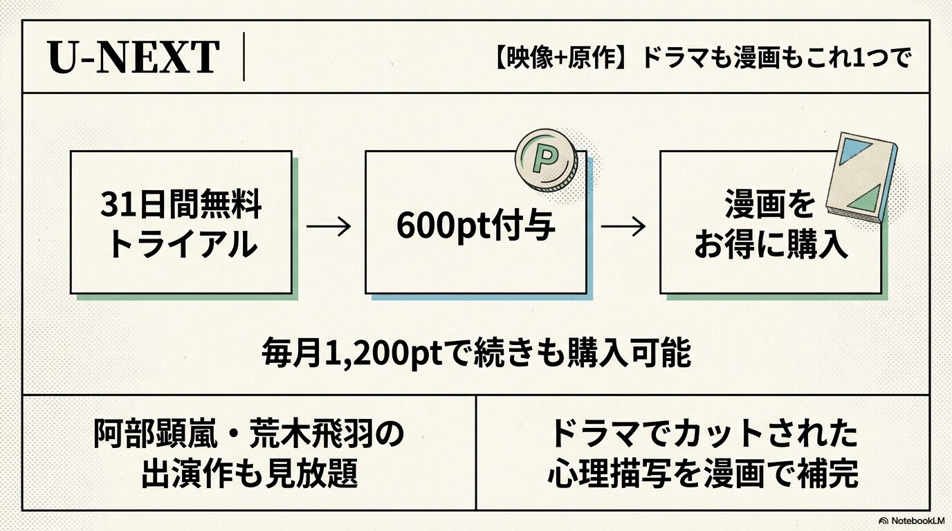 U-NEXTの31日間無料トライアルで600ptが付与され、漫画をお得に購入できる特典や、実写ドラマ見放題と漫画の補完関係を説明した画像。