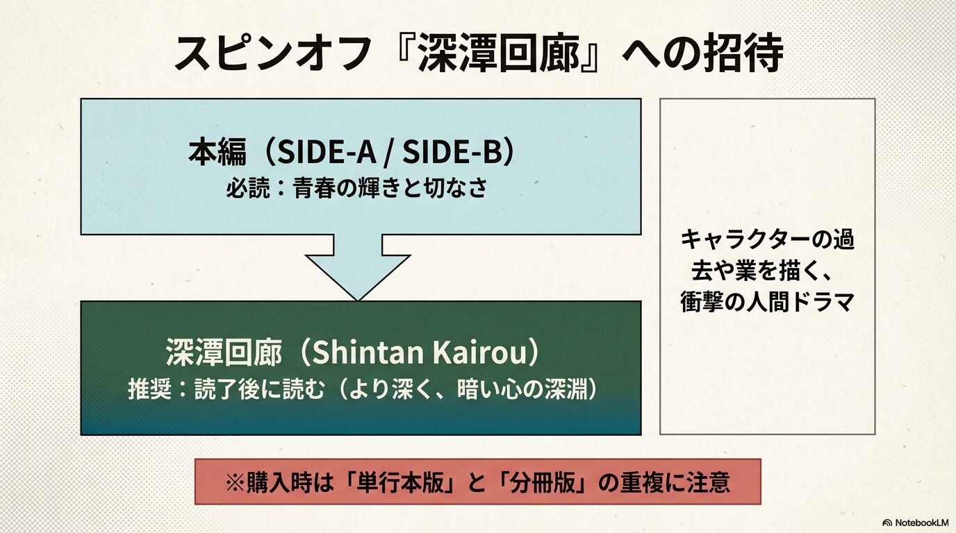 本編(SIDE-A/SIDE-B)を必読とした上で、その後にスピンオフ『深潭回廊』を読むことを推奨するガイド画像。単行本版と分冊版の重複注意についても記載。