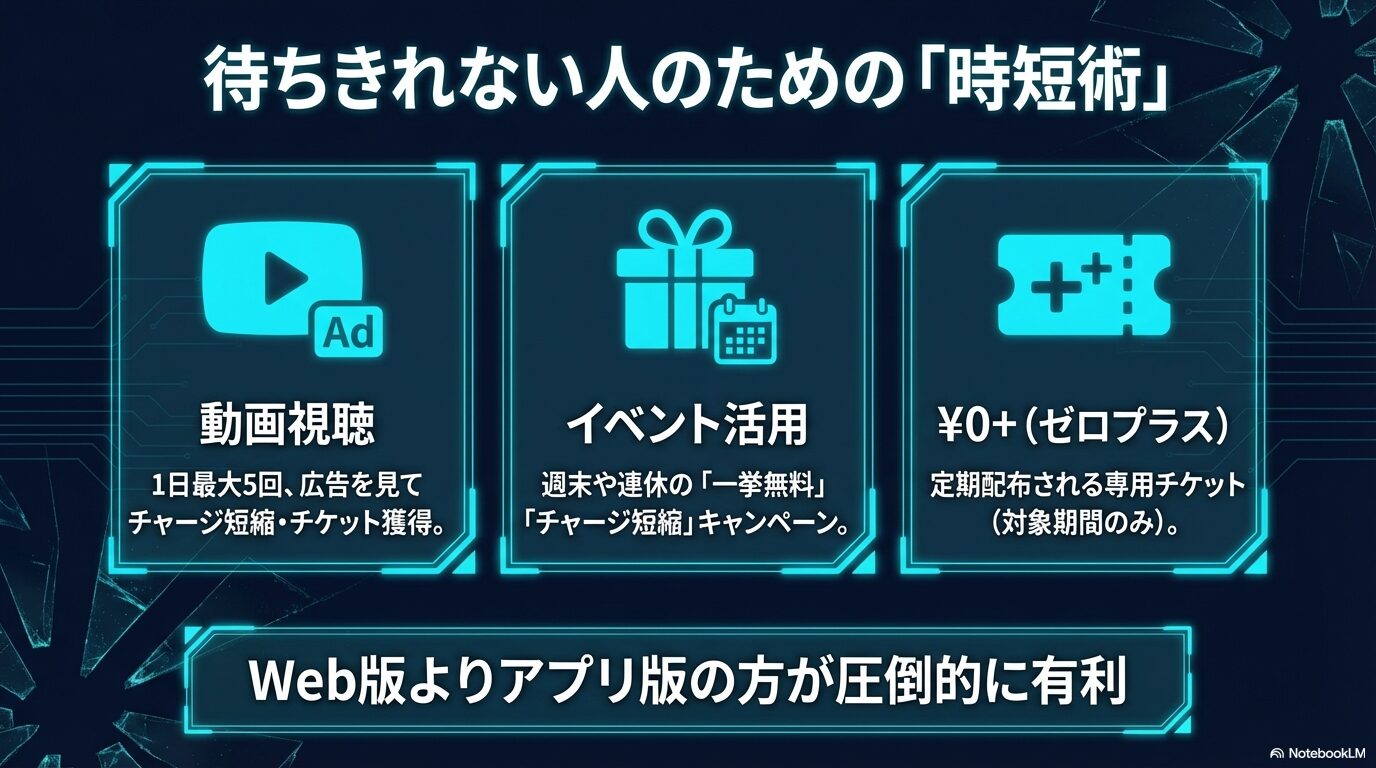 動画視聴によるチャージ短縮、イベントキャンペーン、定期配布チケット「¥0+(ゼロプラス)」などアプリ版が有利な理由。
