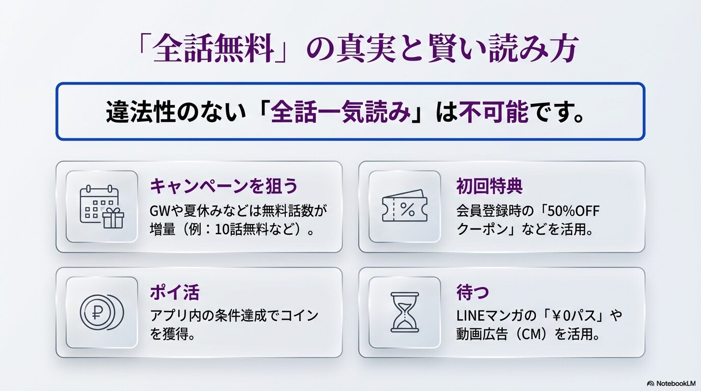 「全話無料」の真実と賢い読み方。違法性のない一気読みは不可能だが、GWや夏休みのキャンペーン、初回特典クーポン、ポイ活、動画広告などを活用する方法を紹介している。