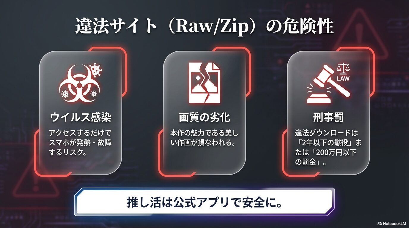 違法サイト(Raw/Zip)の危険性。ウイルス感染によるスマホの故障、画質の劣化、違法ダウンロードによる刑事罰（2年以下の懲役または200万円以下の罰金）のリスクを警告するアイコン付きのスライド。
