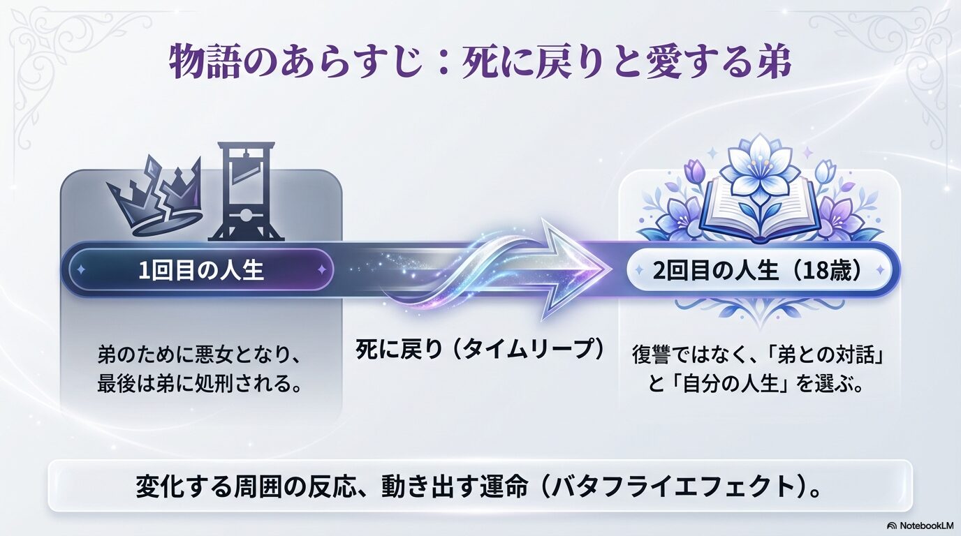 物語のあらすじ：死に戻りと愛する弟。1回目の人生で弟に処刑された主人公が、2回目の人生（18歳）で復讐ではなく弟との対話と自分の人生を選び、運命が変わっていく様子（バタフライエフェクト）を表したスライド。