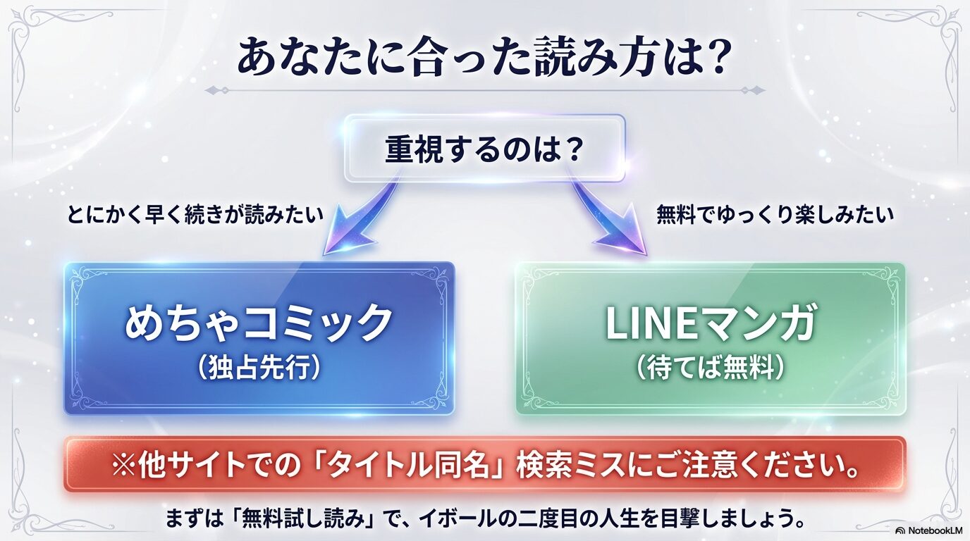 あなたに合った読み方は？とにかく早く続きが読みたいなら「めちゃコミック（独占先行）」、無料でゆっくり楽しみたいなら「LINEマンガ（待てば無料）」。他サイトでの検索ミスへの注意喚起と、無料試し読みを推奨するまとめスライド。