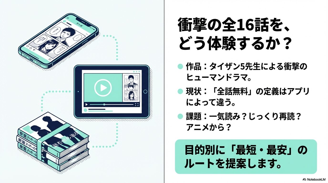 タイザン5先生による衝撃のヒューマンドラマ「タコピーの原罪」全16話を最短・最安で体験するための目的別ルート提案の概要スライド。