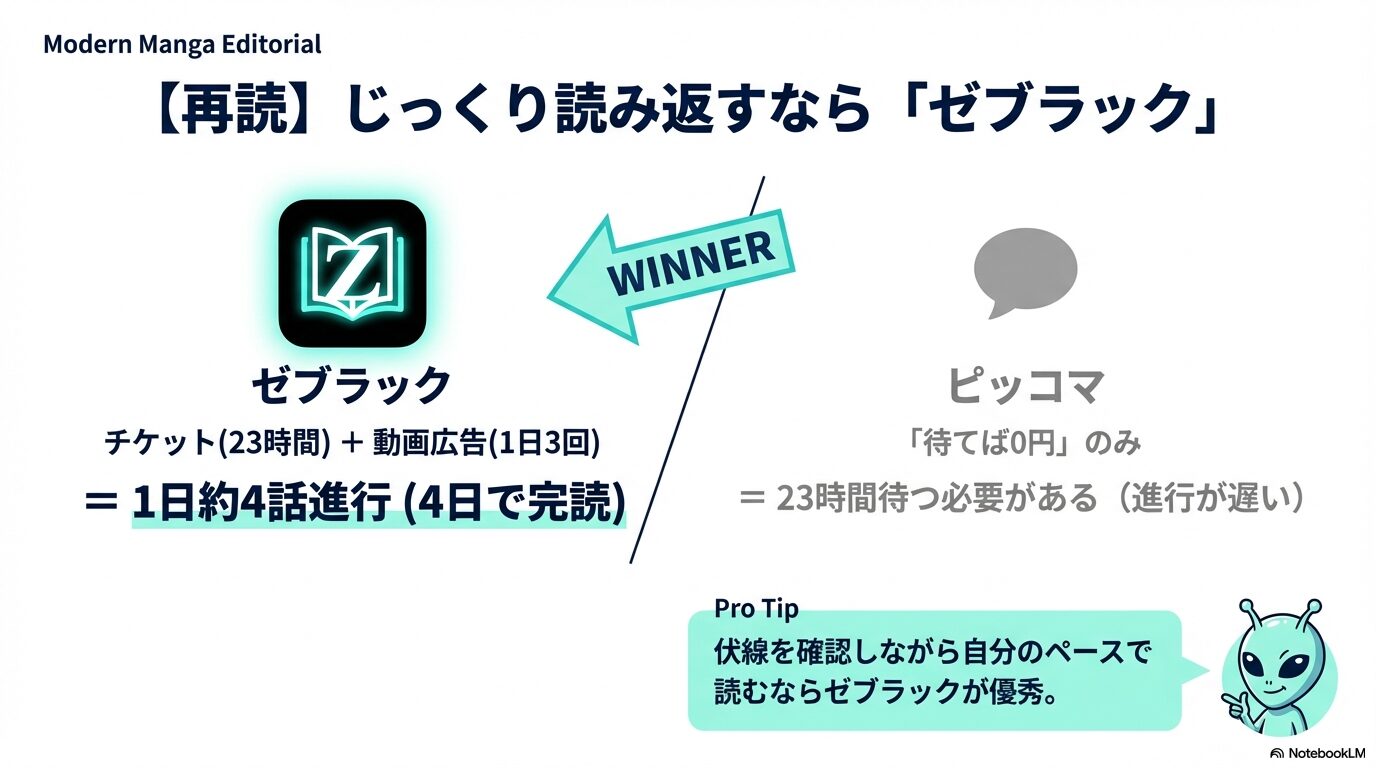 じっくり再読したい派向けのゼブラック（1日約4話進行）とピッコマ（23時間待機）の進行スピード比較。伏線確認にはゼブラックが優秀。