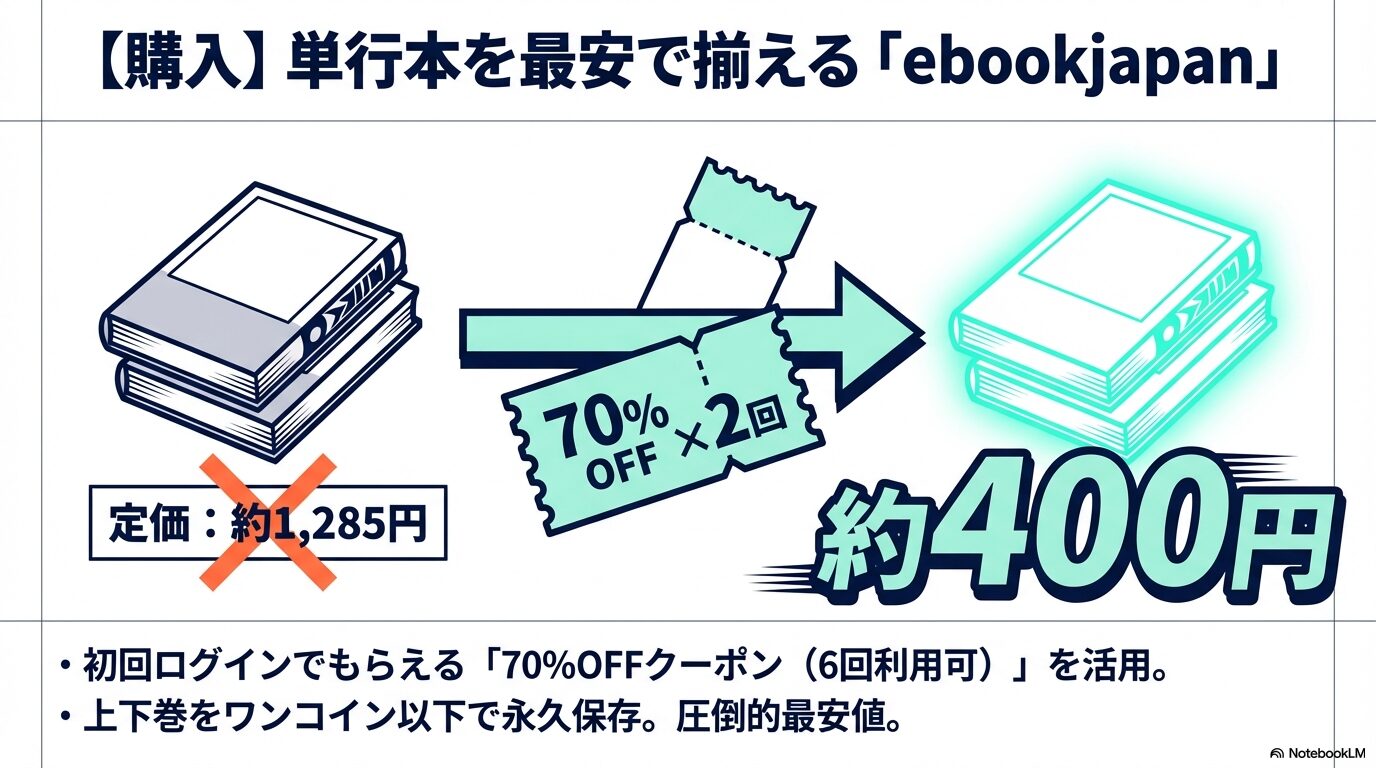 ebookjapanで単行本を最安値で揃える方法。初回ログイン時の70%OFFクーポンを活用し、上下巻を圧倒的最安値で購入可能。