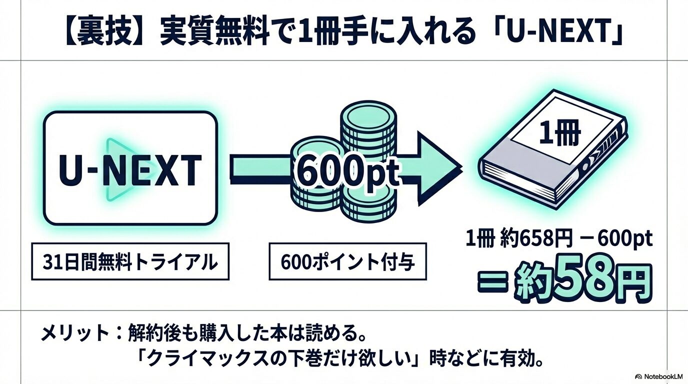 U-NEXTの無料トライアルで付与される600ポイントを使い、単行本1冊を実質58円で手に入れる裏技の解説。