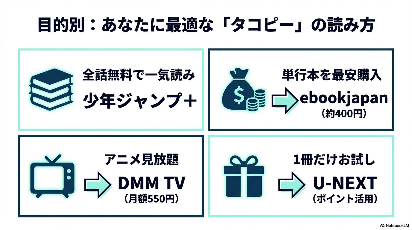一気読み、最安購入、アニメ見放題など、読者の目的別に最適なサービス（ジャンプ＋、ebookjapan、DMM TV、U-NEXT）をまとめた表。