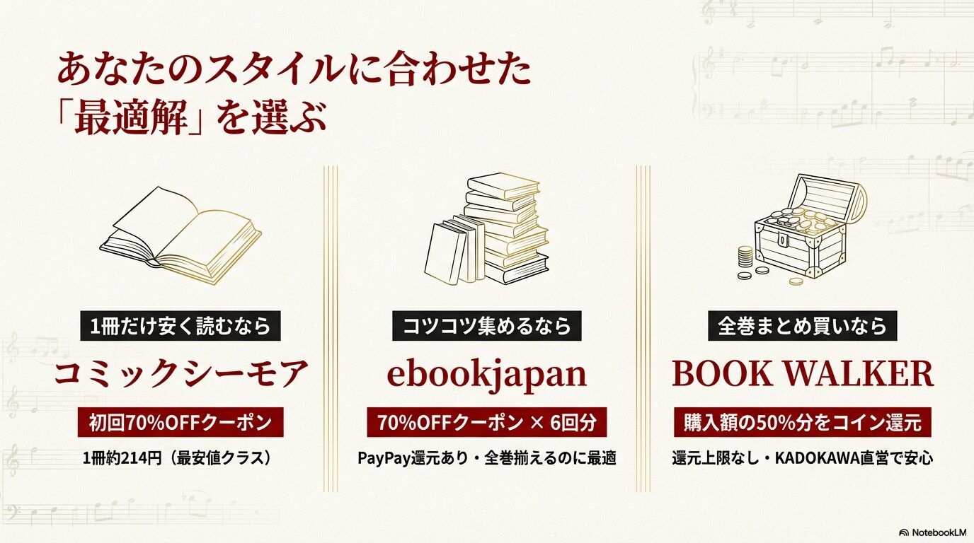 コミックシーモア、ebookjapan、BOOK WALKERの各配信サイトの特徴比較スライド