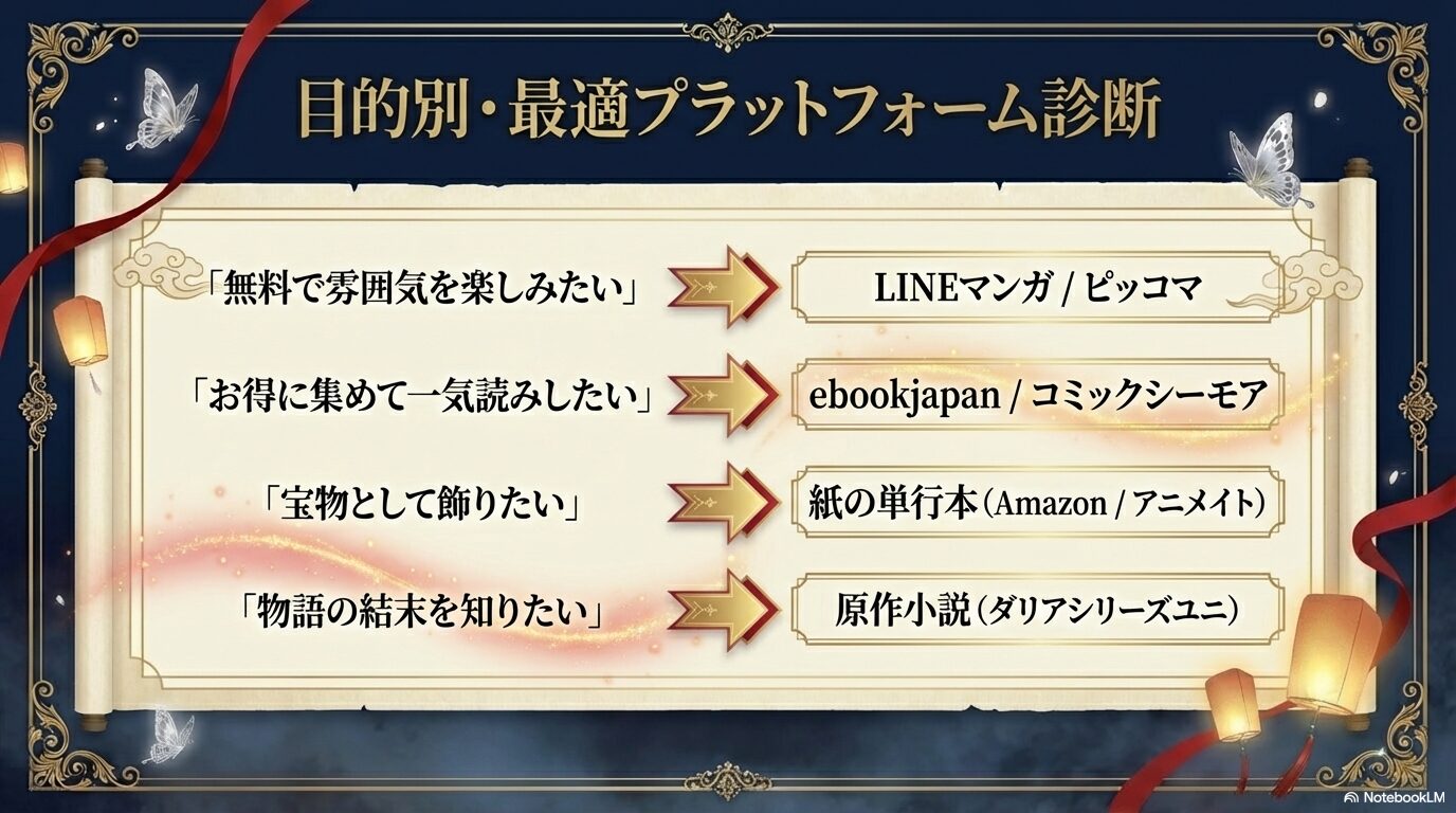 無料、一気読み、コレクション、結末など読者の目的に合わせた推奨媒体の診断チャート画像