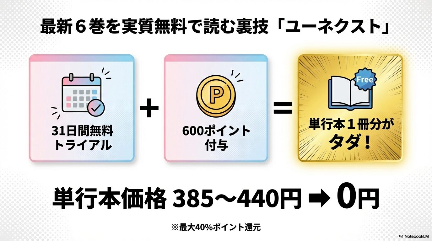 U-NEXTの31日間無料トライアルで付与される600ポイントを使い、単行本1冊分をタダで読む手順の解説。