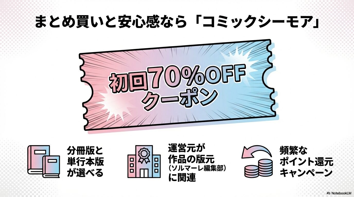 コミックシーモアの特徴。初回70%OFFクーポン、分冊版と単行本版の選択、頻繁なポイント還元キャンペーンの紹介。