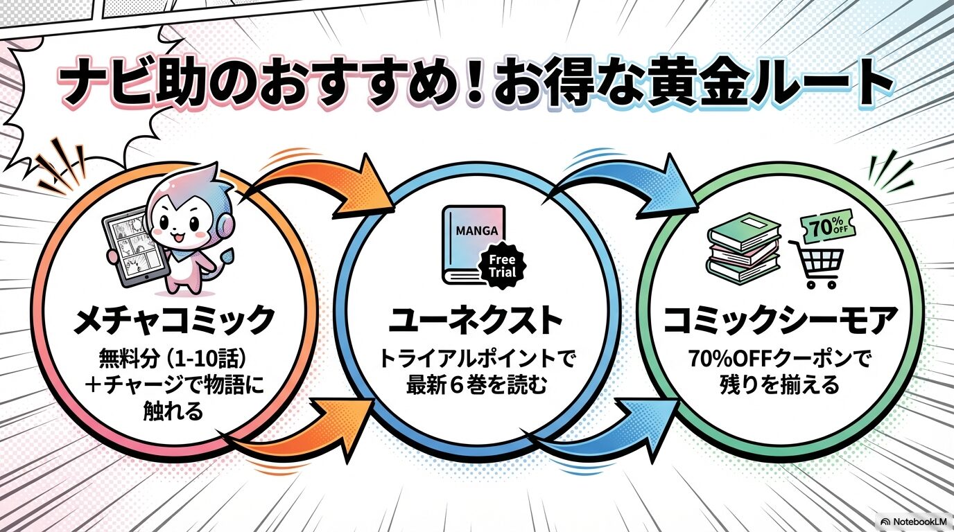 めちゃコミックで無料分を読み、U-NEXTで最新6巻を読み、コミックシーモアで残りを揃える黄金ルートの図解。