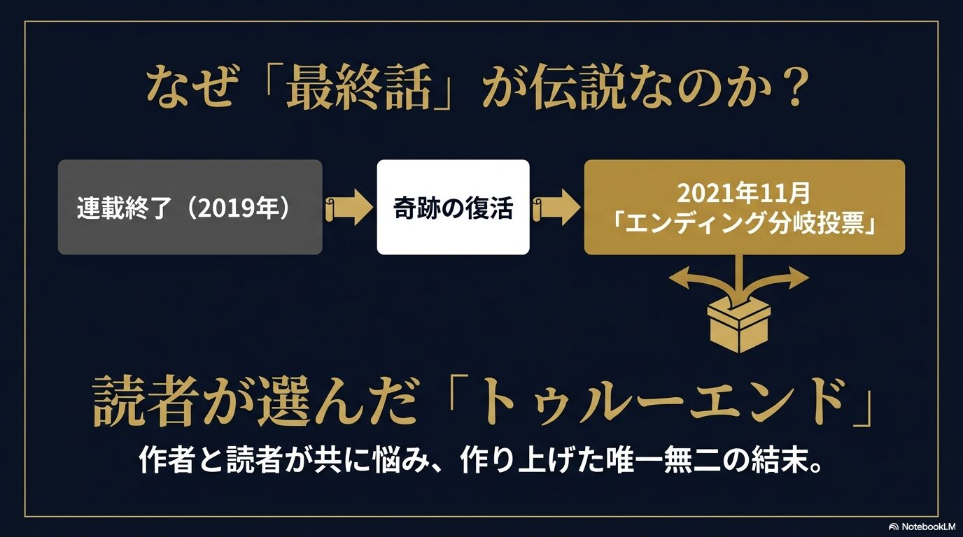 2019年の連載終了から復活し、2021年のエンディング分岐投票で読者が選んだトゥルーエンドが誕生した経緯のスライド。