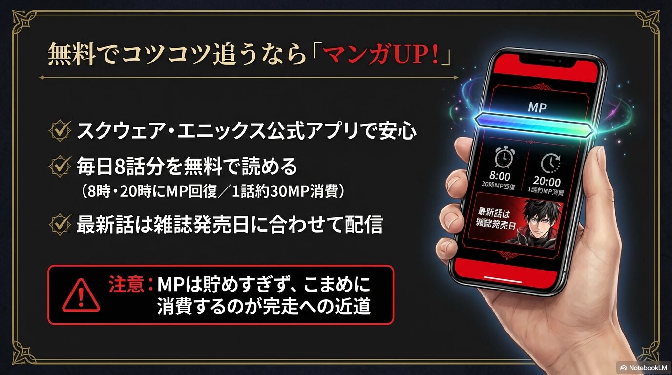 スクウェア・エニックス公式アプリ「マンガUP!」で毎日8話分を無料で読むためのMP回復システムの図解。