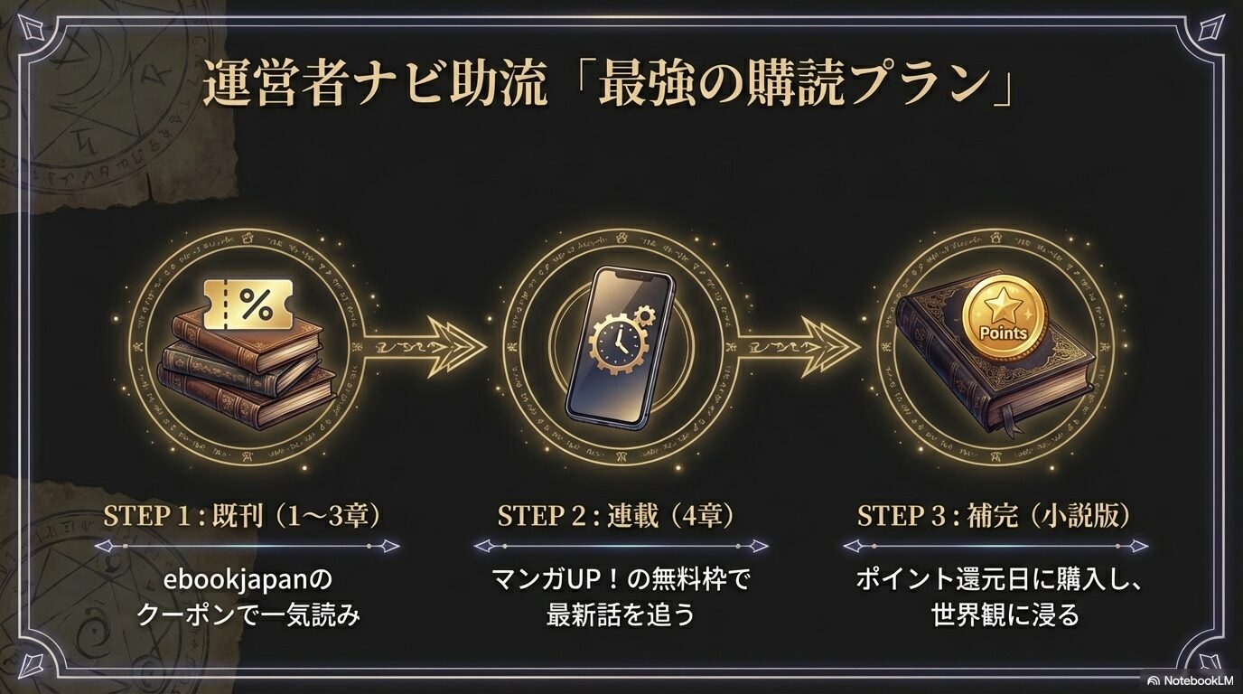 既刊はクーポンで一気読み、連載は無料アプリで追い、小説版で補完するという最強の購読プラン。