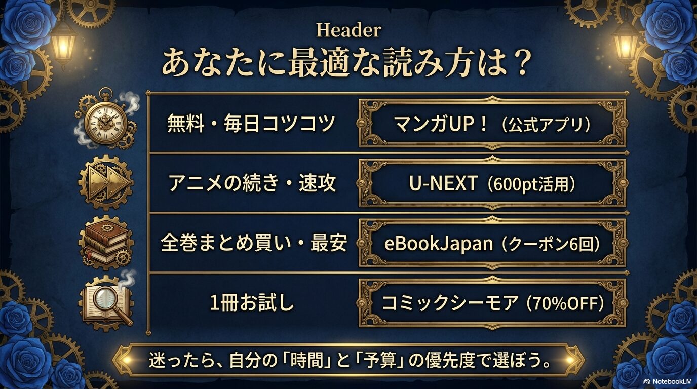 無料・毎日コツコツ、アニメの続き、まとめ買いなど、読者の目的に合わせたおすすめサービス(マンガUP!、U-NEXT、eBookJapan、シーモア)の比較一覧スライド