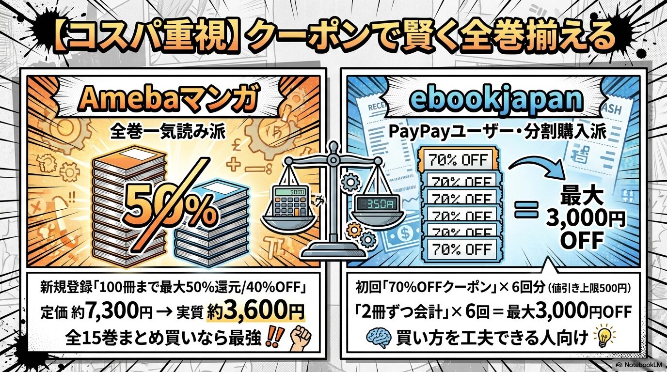 Amebaマンガの100冊半額還元とebookjapanの70%OFFクーポン分割購入術の比較図