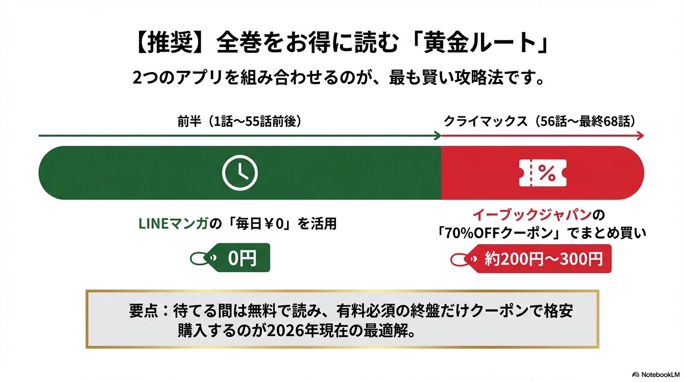 前半55話まではLINEマンガの0円を活用し、終盤13話をイーブックジャパンのクーポンで買う黄金ルート。