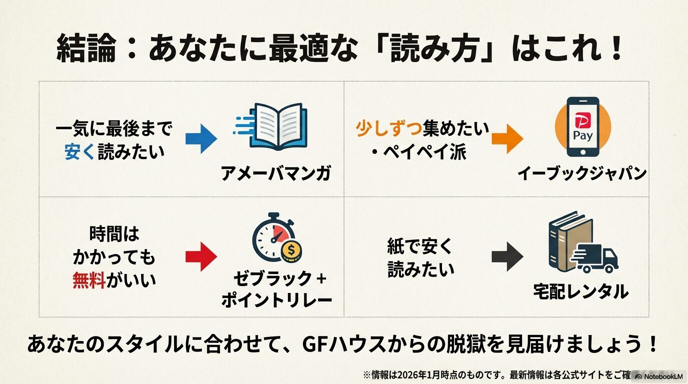 読書スタイルに合わせ、一気読み（Amebaマンガ）、無料重視（ゼブラック＋ポイントリレー）、PayPay派（ebookjapan）、紙派（宅配レンタル）をまとめた結論図。
