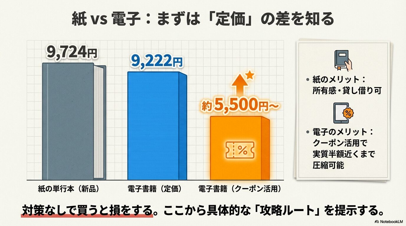 紙の単行本定価9,724円、電子書籍定価9,222円、クーポン活用時の電子書籍約5,500円を比較した棒グラフ。