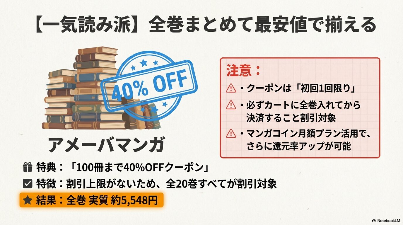 Amebaマンガの初回特典「100冊まで40%OFFクーポン」の紹介。全20巻を一気読みする場合、実質約5,548円で購入可能。