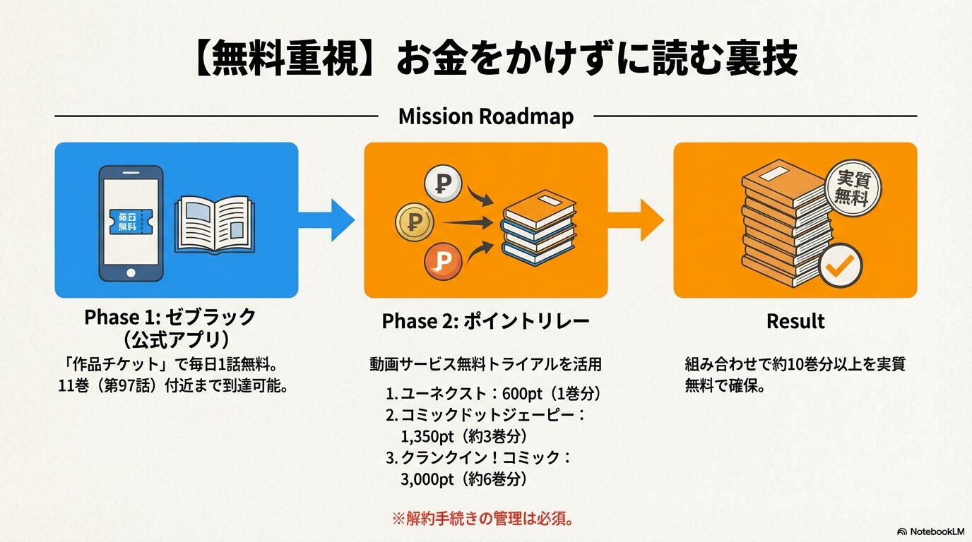 ゼブラックで11巻まで読み、U-NEXT、コミック.jp、クランクイン!コミックの無料トライアルをハシゴして約10巻分以上を実質無料で読む手順。