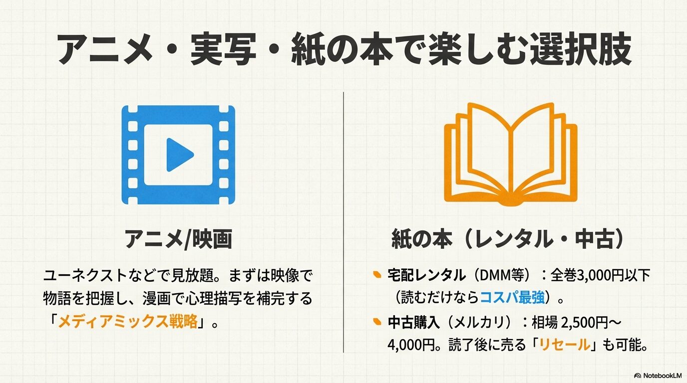 アニメ・映画の見放題配信、DMM等の宅配レンタル全巻3,000円以下、メルカリ相場2,500円から4,000円を比較したスライド。
