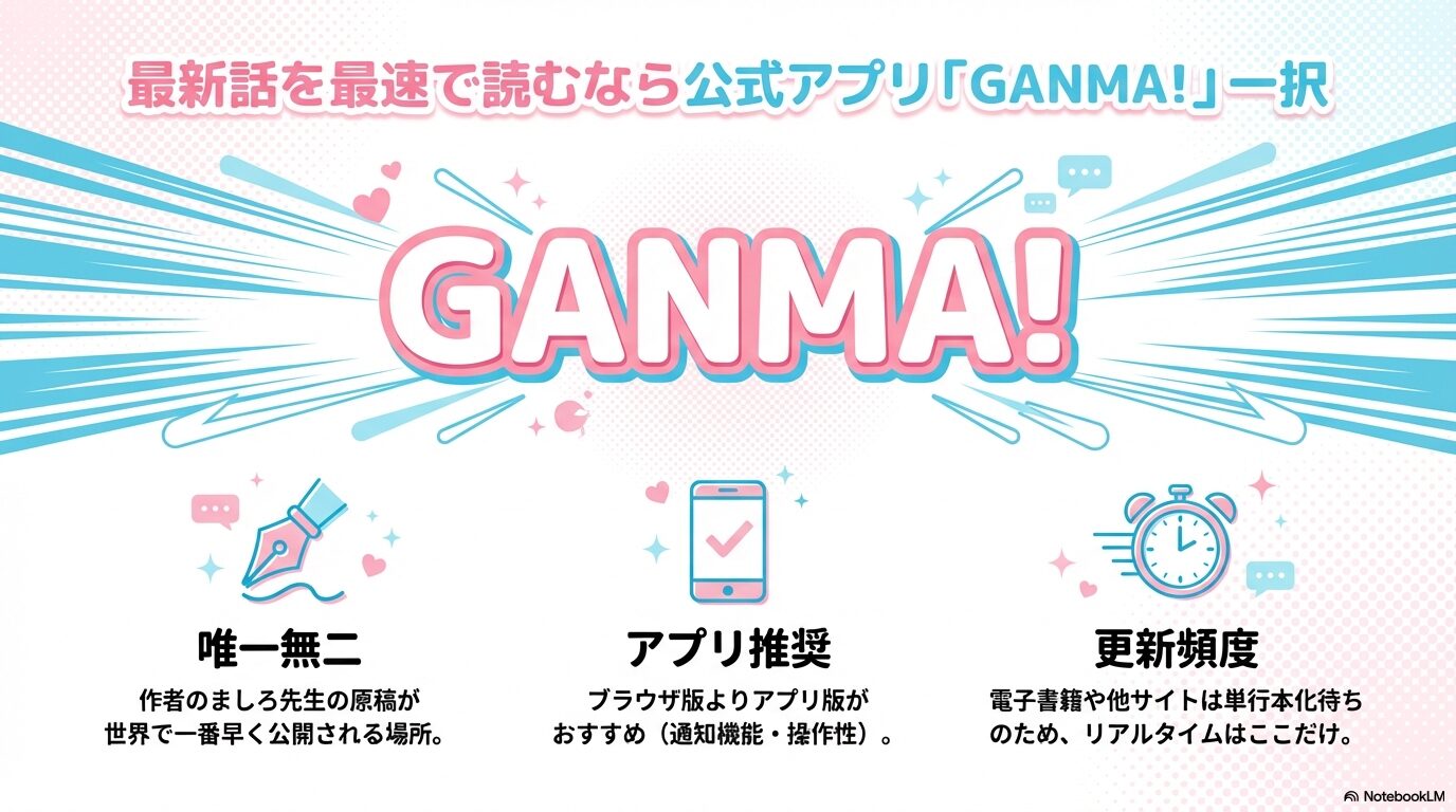 山田くんとLv999の恋をするの最新話は公式アプリGANMA!が最速配信である理由を解説したスライド。